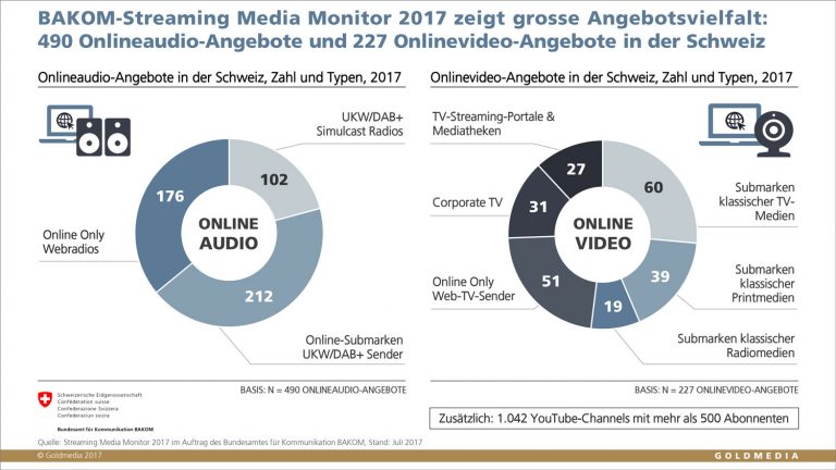 Über 700 Streaming Media-Angebote in der Schweiz