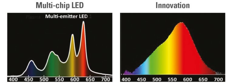 euroLighting liefert LED-Chips mit sonnenlichtähnlichem Spektrum