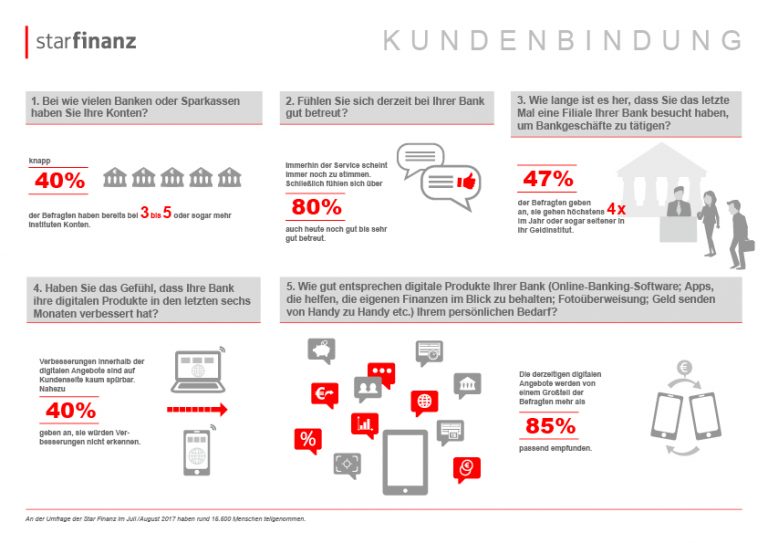 Zufriedene Privatkunden müssen noch besser informiert werden