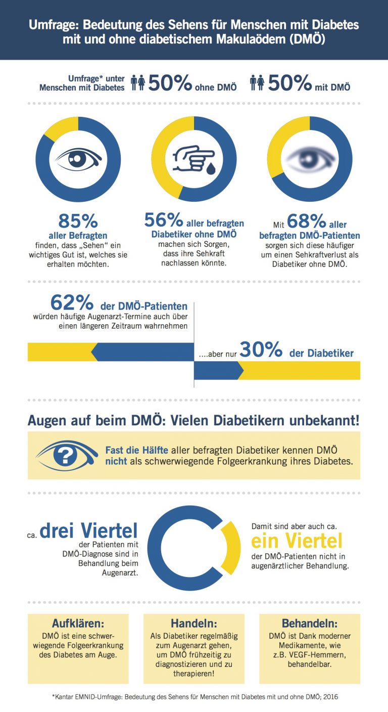 Bedeutung des Sehens für Menschen mit Diabetes:  Aktuelle EMNID-Umfrage zeigt Aufklärungsbedarf über Netzhauterkrankungen bei Menschen mit Diabetes
