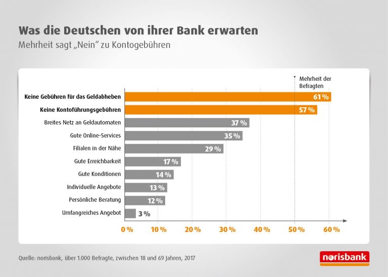 Der Bankenmarkt im Wandel: Was die Deutschen von ihrer Bank erwarten  Mehrheit sagt „Nein“ zu Kontogebühren – Online-Services besonders wichtig