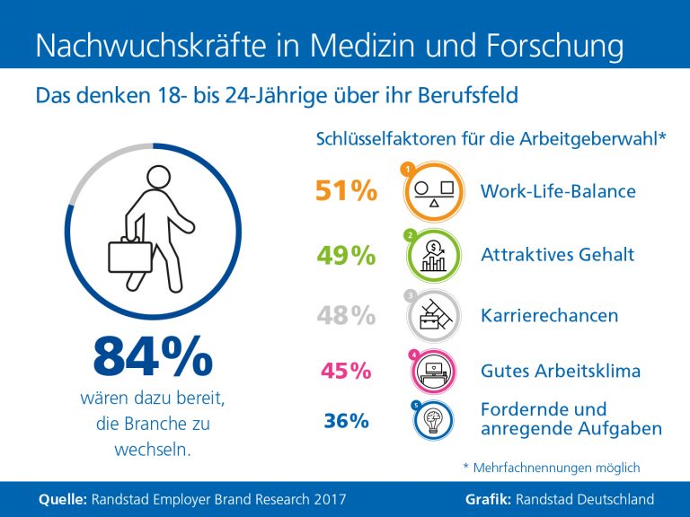 Medizin und Forschung: Nachwuchskräfte offen für Karrierewechsel