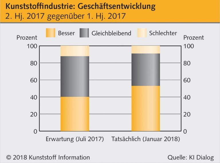 Kunststoffindustrie: 2017 übertrifft alle Erwartungen