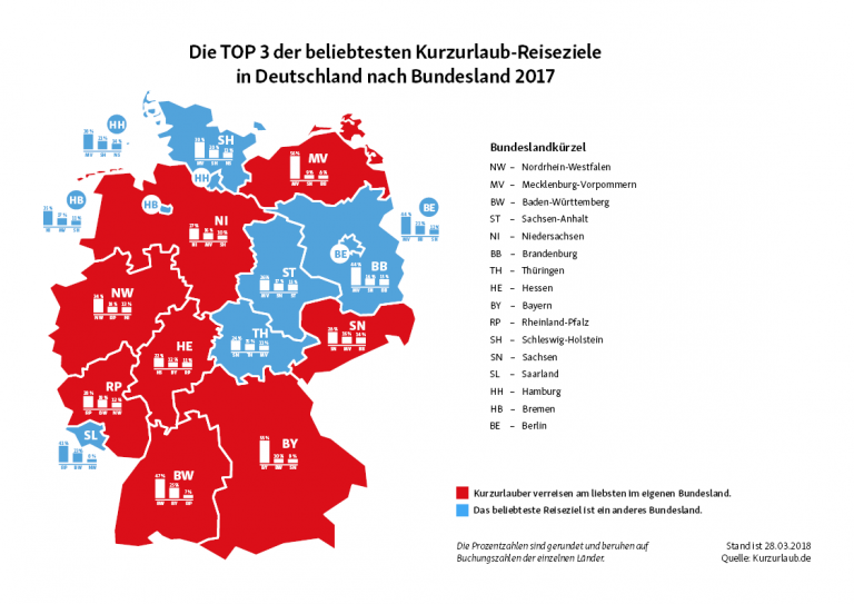 Kurzreisen im Inland – Wo die Deutschen 2017 am liebsten ihren Kurzurlaub verbrachten