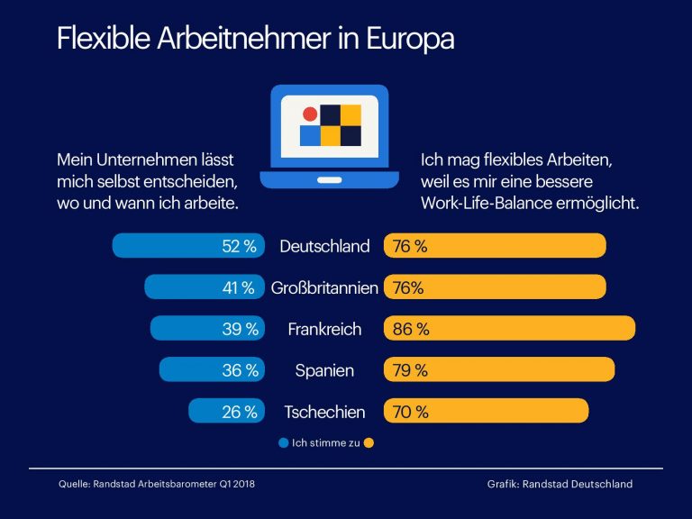 Deutschland ist Vorreiter bei flexiblen Arbeitsmodellen