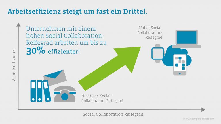 Digitale Formen der Zusammenarbeit überwiegen erstmals