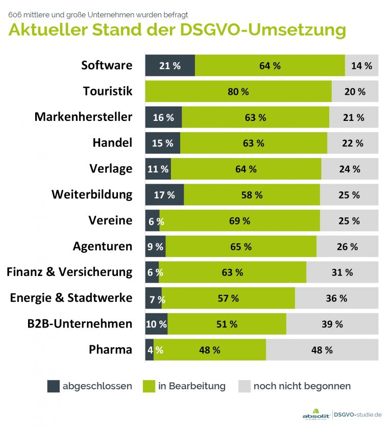 Deutsche Unternehmen stolpern in die DSGVO