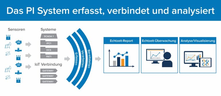 Gemeinsam verhelfen Nokia und OSIsoft Analytikfunktionen mit Hochleistungsinfrastruktur zum Höhenflug