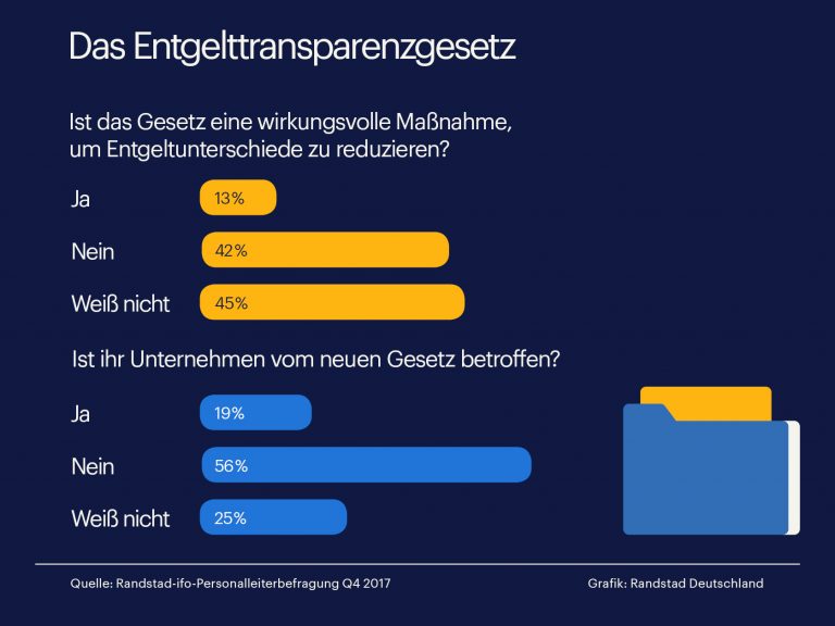 Unternehmen halten Entgelttransparenzgesetz für wirkungslos