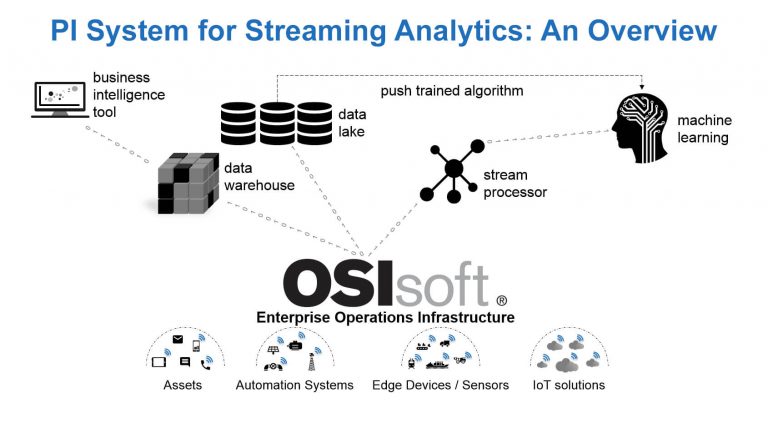 OSIsoft veröffentlicht eine neue Edition des PI Integrators for Business Analytics –