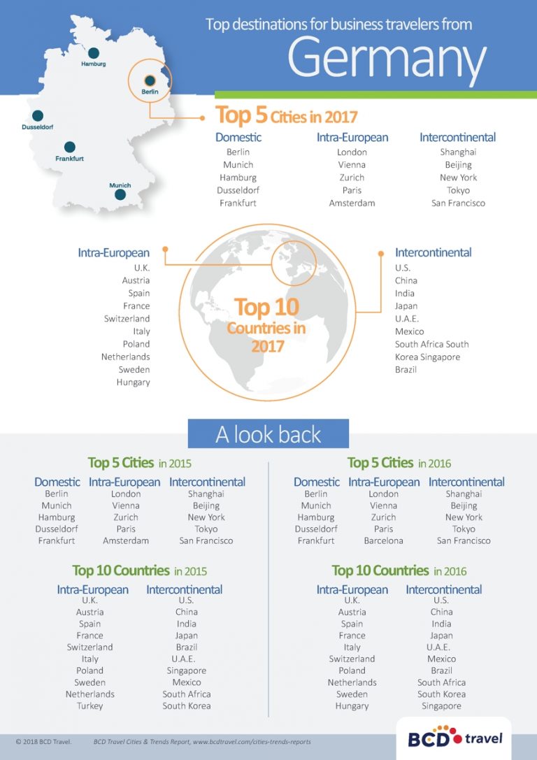 USA sind meistfrequentiertes Geschäftsreiseziel aus Deutschland und der Schweiz