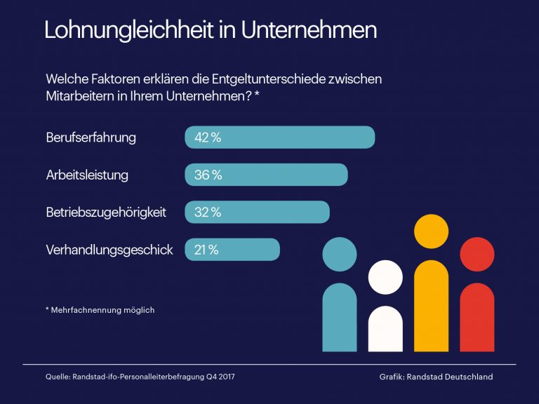 Hälfte aller Unternehmen sieht keinen Gender Pay Gap
