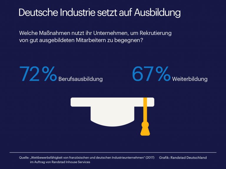 Industrie setzt auf Berufsausbildung gegen Fachkräftemangel