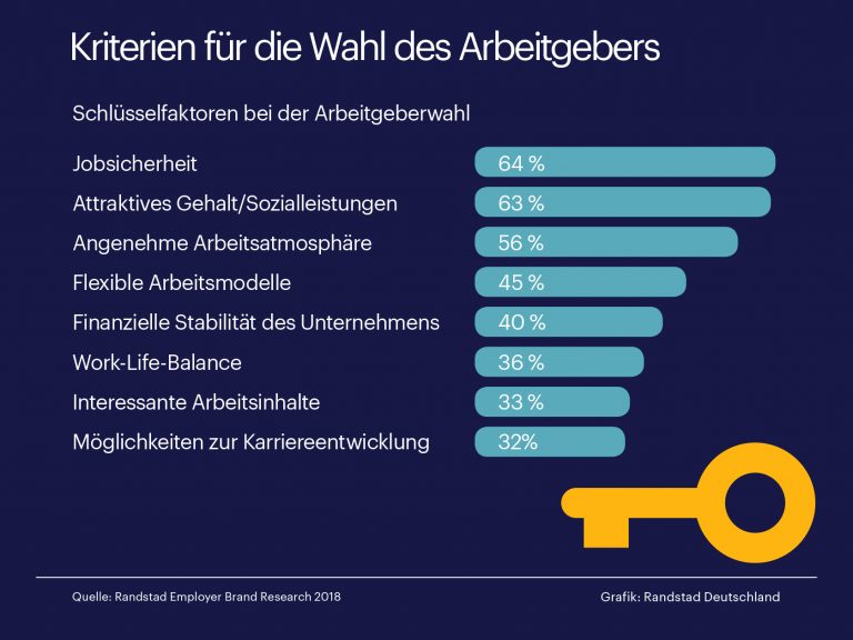 Bewerber suchen sich passende Unternehmenskultur aus