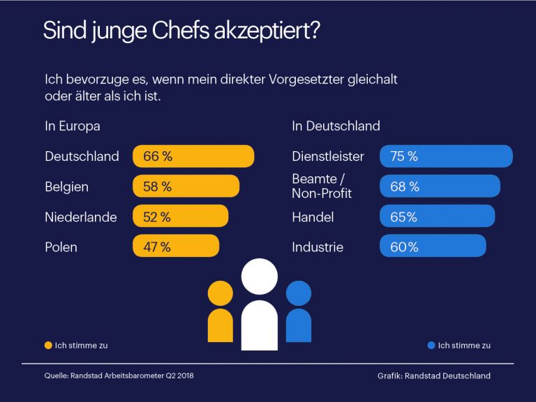 Junge Chefs in Deutschland müssen um Respekt kämpfen