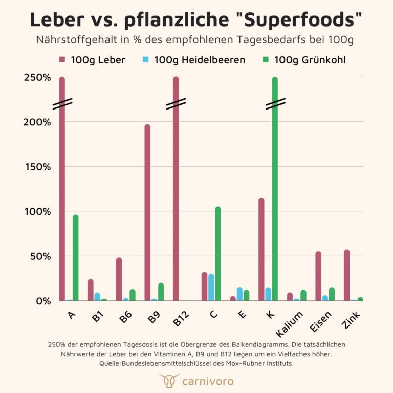 Rinderleber Kapseln: Natürliches Multivitamin